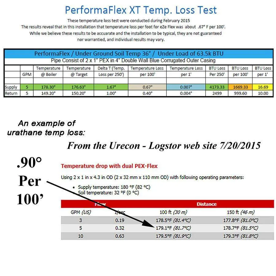 PerformaFlex XT Insulated PEX With 1-inch Non-Barrier PEX 105' Pre-Cut